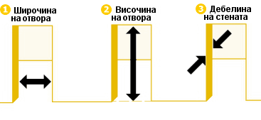 Схема с ширина, височина и дебелина на отвора за врата Граде