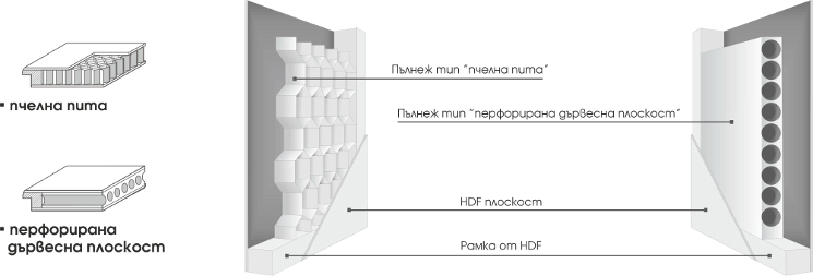 Схема на възможните пълнежи на крилото при интериорни врати Gradde